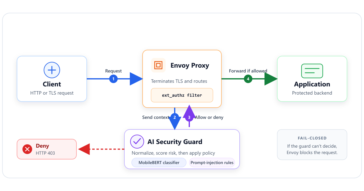 AI Security Guard with Envoy ext_authz + MobileBERT