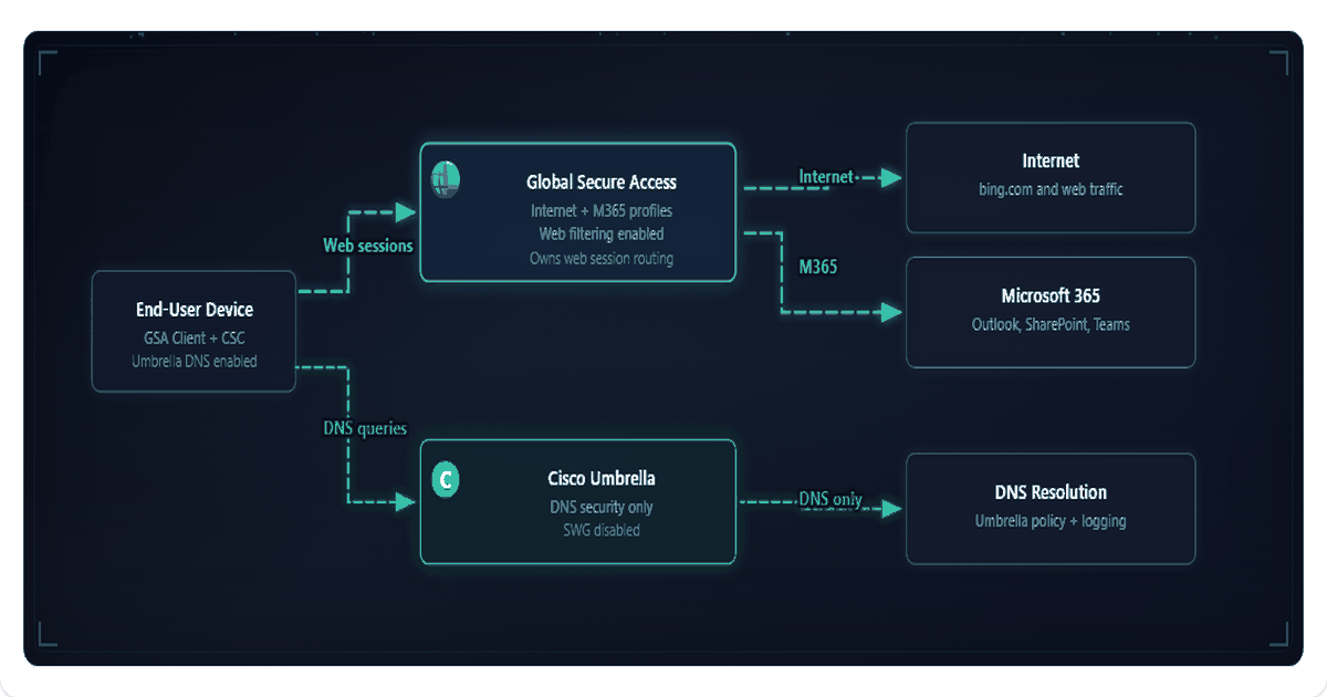 Deploy Global Secure Access in Coexistence with other SASE/VPN Products