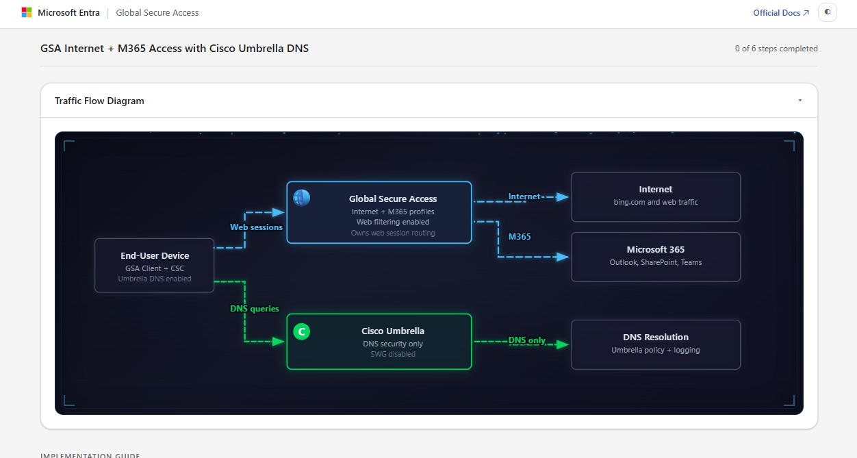 Animated traffic flow diagram showing GSA and Cisco Umbrella split-tunnel routing with DNS security